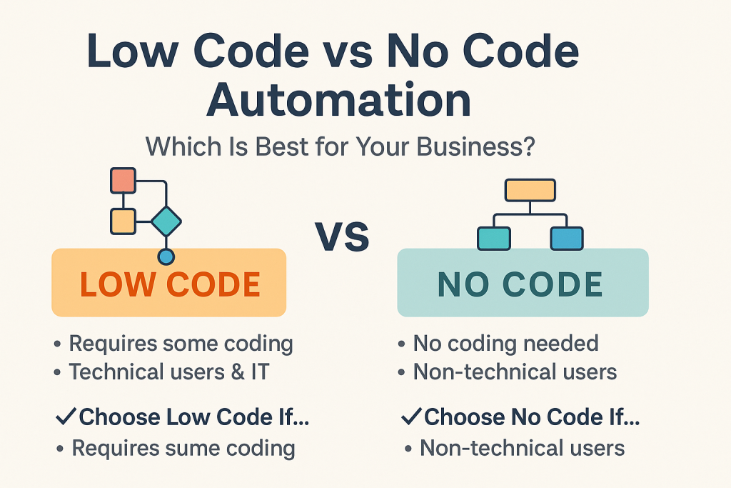 Low Code vs No Code Automation: Which Is Best for Your Business? 1 low code vs no code automation image
